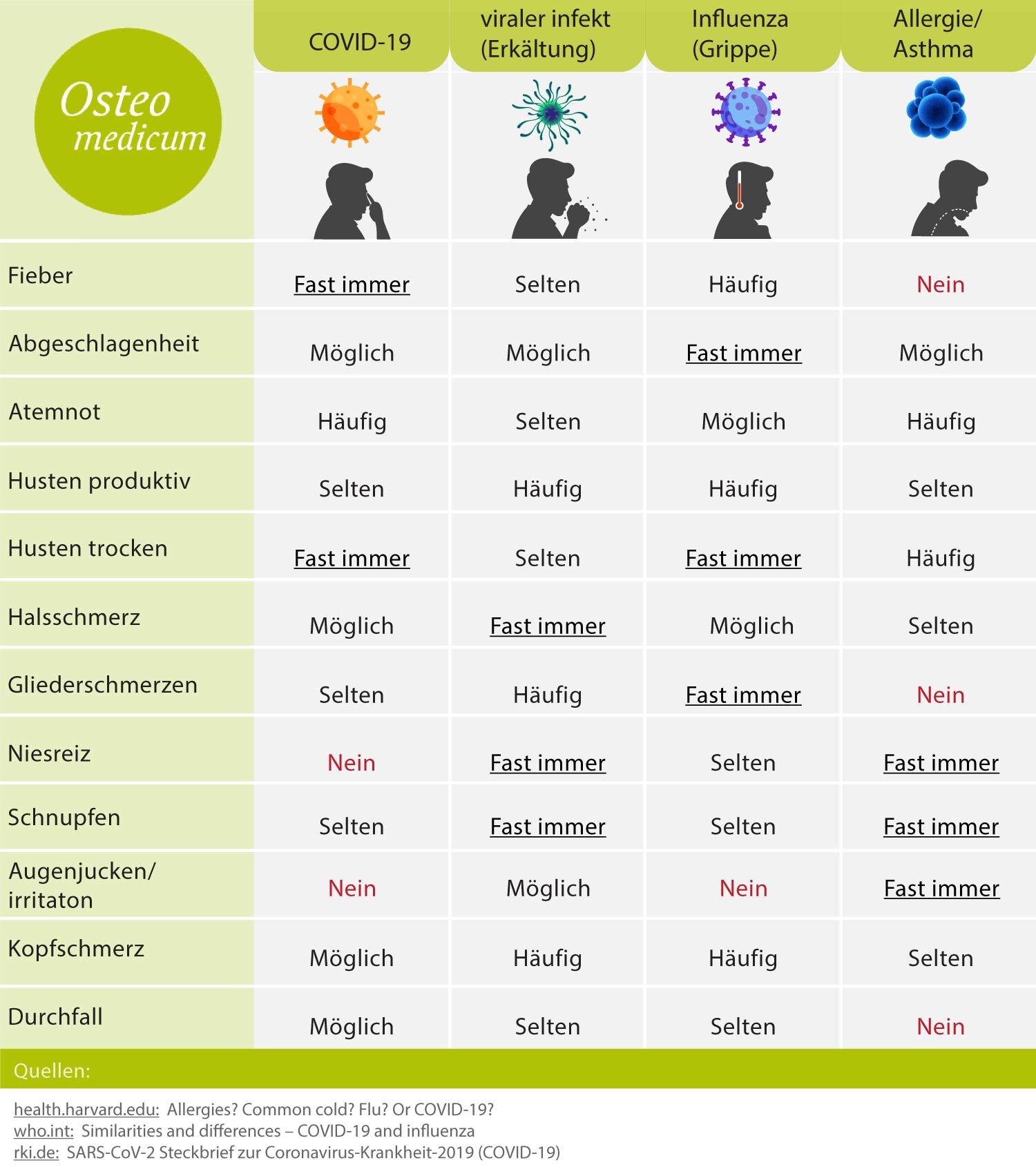 Die Unterschiedlichen Symptome einer COVID-19 Erkrankung im Vergleich mit Symptomen einer Erkältung, Influenza und Allergie