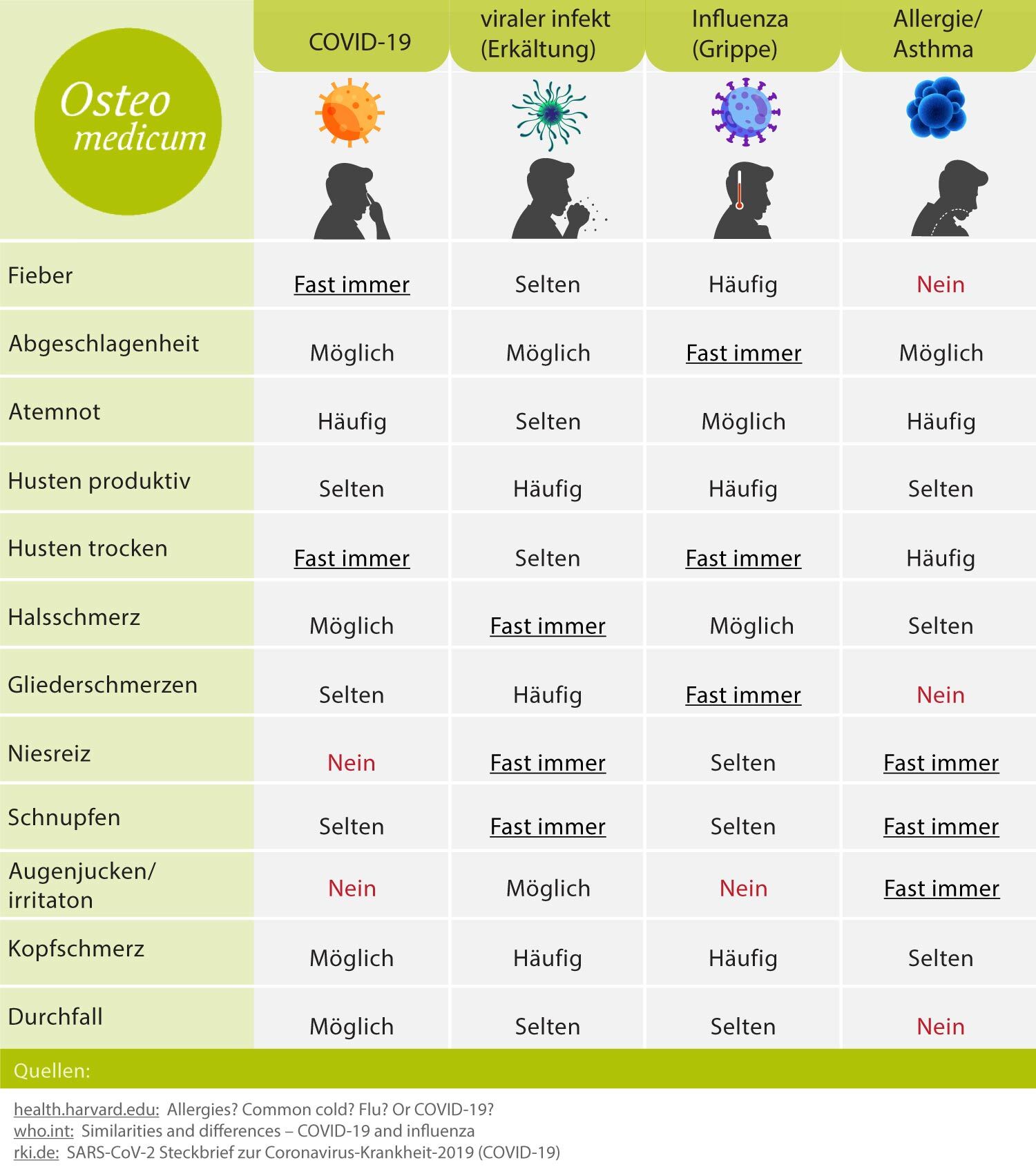 Symptome COVID-19: Unterschiede zu anderen Krankheitsbildern